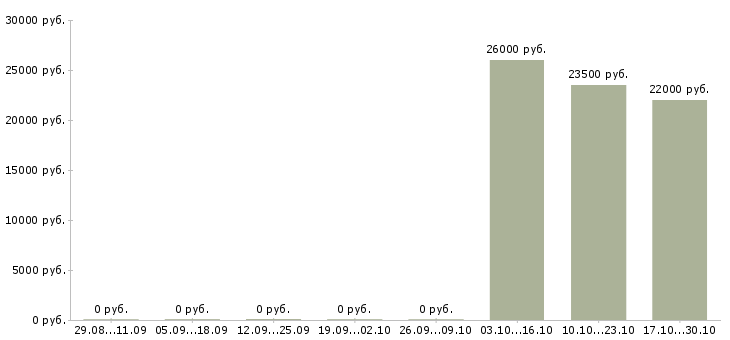 Вакансии менеджер по направленным продажам в Стерлитамаке - Медиана зарплат менеджер по направленным продажам в Стерлитамаке за 2 месяца
