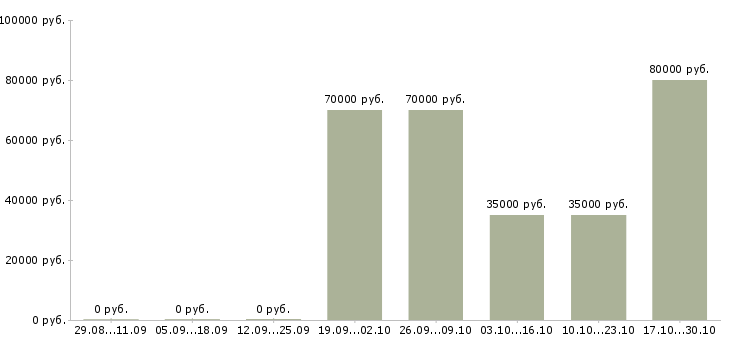 Вакансии менеджер по оптовым продажам цветов в Москве - Медиана зарплат менеджер по оптовым продажам цветов в Москве за 2 месяца