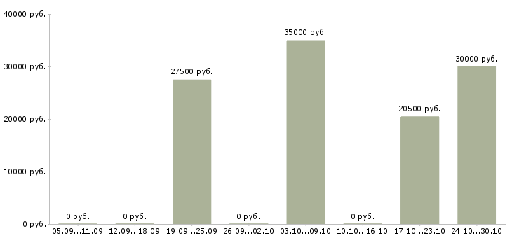 Вакансии менеджер по оформлению заказов Карелия - Медиана зарплат менеджер по оформлению заказов Карелия за 2 месяца