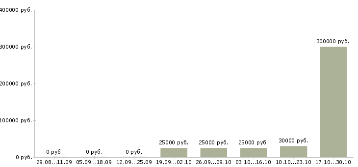 Вакансии менеджер по проведению презентаций в Чите - Медиана зарплат менеджер по проведению презентаций в Чите за 2 месяца