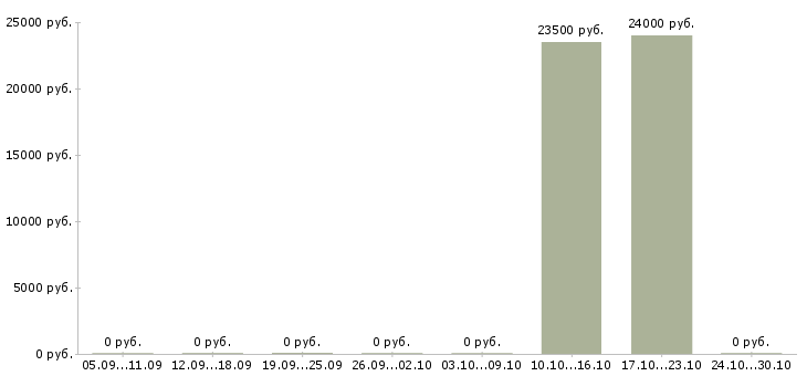 Вакансии менеджер по развитию клиентов Чечня - Медиана зарплат менеджер по развитию клиентов Чечня за 2 месяца