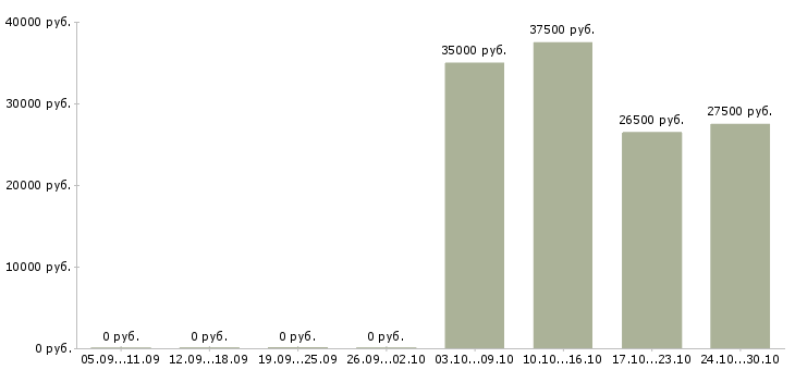 Вакансии менеджер по развитию клиентов в Клине - Медиана зарплат менеджер по развитию клиентов в Клине за 2 месяца