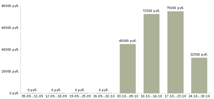 Вакансии менеджер по развитию региональных продаж в Брянске - Медиана зарплат менеджер по развитию региональных продаж в Брянске за 2 месяца