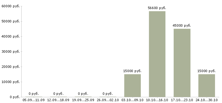 Вакансии менеджер по развитию региональных продаж в Калуге - Медиана зарплат менеджер по развитию региональных продаж в Калуге за 2 месяца