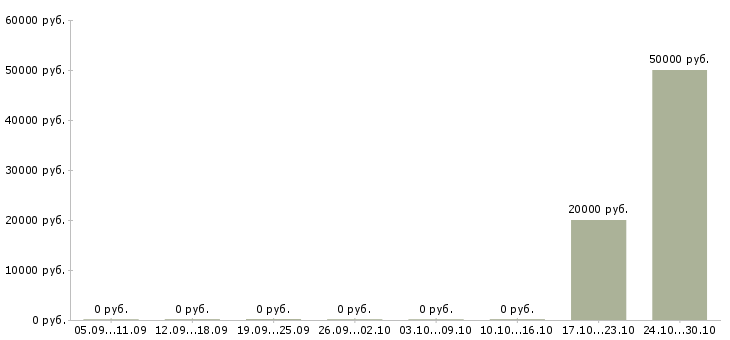 Вакансии менеджер по развитию региональных продаж в Сургуте - Медиана зарплат менеджер по развитию региональных продаж в Сургуте за 2 месяца