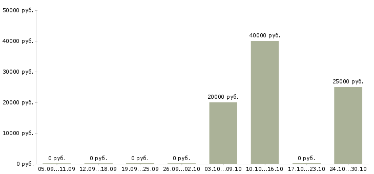 Вакансии менеджер по рекламе в офис в Курске - Медиана зарплат менеджер по рекламе в офис в Курске за 2 месяца