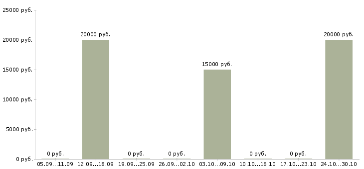 Вакансии менеджер по рекламе в офис в Смоленске - Медиана зарплат менеджер по рекламе в офис в Смоленске за 2 месяца