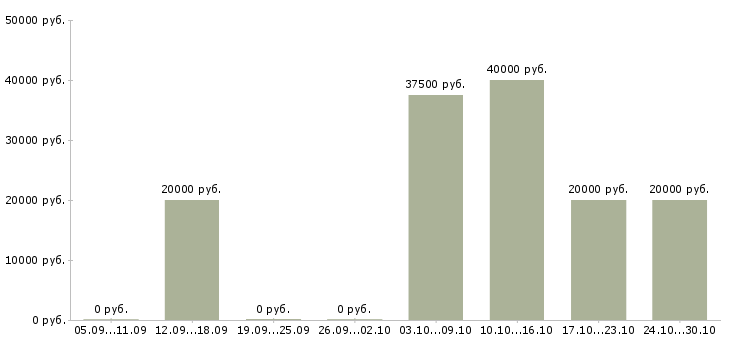 Вакансии менеджер по рекламе в офис в Твери - Медиана зарплат менеджер по рекламе в офис в Твери за 2 месяца