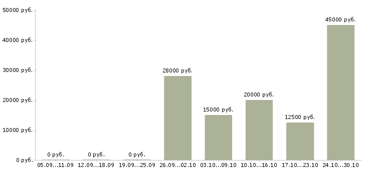 Вакансии менеджер проекта удаленно в Калуге - Медиана зарплат менеджер проекта удаленно в Калуге за 2 месяца