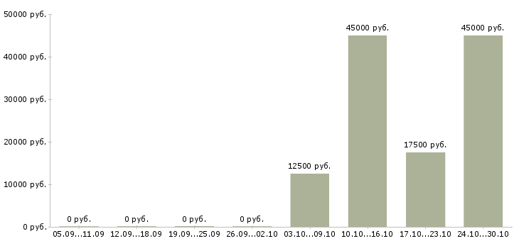 Вакансии менеджер проекта удаленно в Твери - Медиана зарплат менеджер проекта удаленно в Твери за 2 месяца