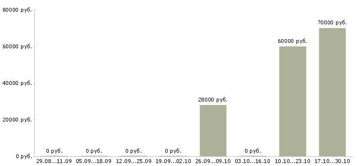 Вакансии менеджер складского учета в Самаре - Медиана зарплат менеджер складского учета в Самаре за 2 месяца