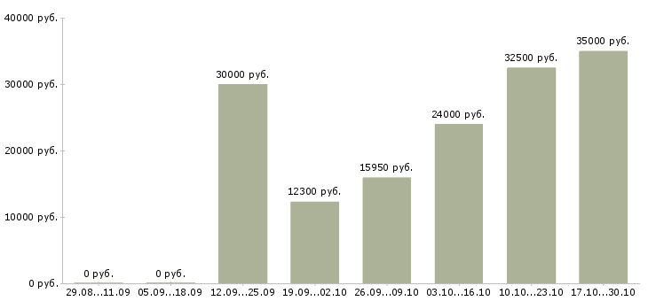 Вакансии менеджеры в крупную международную компанию Йошкар-ола - Медиана зарплат менеджеры в крупную международную компанию Йошкар-ола за 2 месяца
