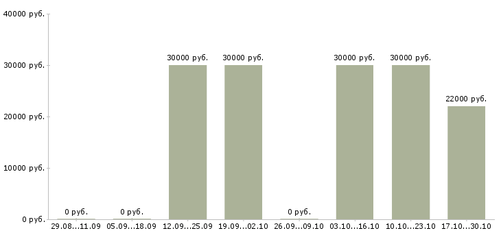 Вакансии менеджеры в крупную международную компанию Мордовия - Медиана зарплат менеджеры в крупную международную компанию Мордовия за 2 месяца