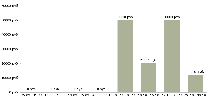 Вакансии оператор для работы на компьютере Кабардино-балкария - Медиана зарплат оператор для работы на компьютере Кабардино-балкария за 2 месяца