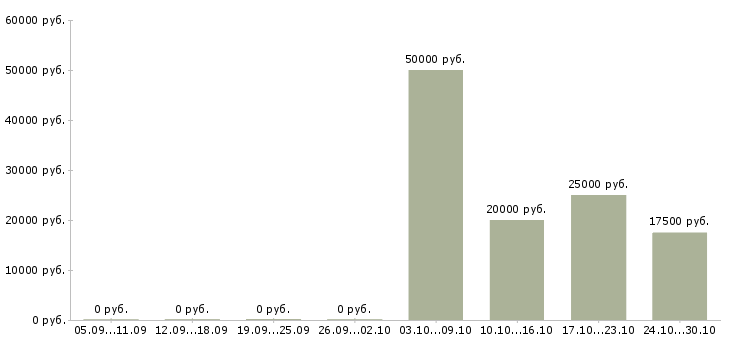 Вакансии оператор для работы на компьютере Улан-удэ - Медиана зарплат оператор для работы на компьютере Улан-удэ за 2 месяца