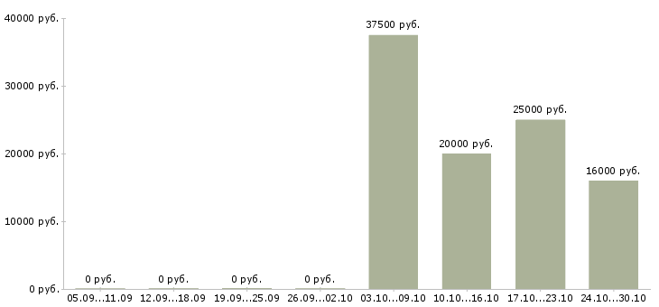Вакансии оператор для работы на компьютере в Ижевске - Медиана зарплат оператор для работы на компьютере в Ижевске за 2 месяца