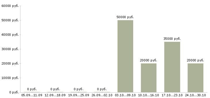 Вакансии оператор для работы на компьютере в Тольятти - Медиана зарплат оператор для работы на компьютере в Тольятти за 2 месяца