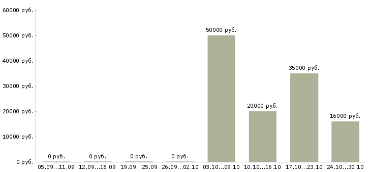 Вакансии оператор для работы на компьютере в Череповце - Медиана зарплат оператор для работы на компьютере в Череповце за 2 месяца