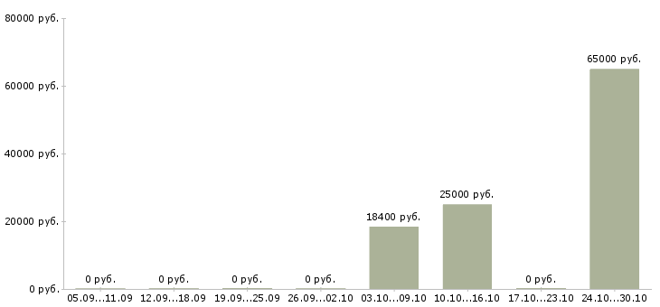 Вакансии повара горячего и холодного цеха в Саратове - Медиана зарплат повара горячего и холодного цеха в Саратове за 2 месяца