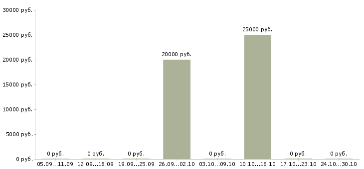Вакансии подработка на дому официально Мордовия - Медиана зарплат подработка на дому официально Мордовия за 2 месяца
