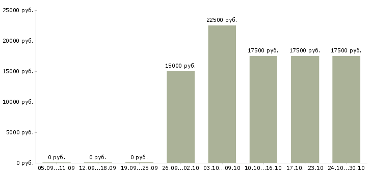 Вакансии подработка на дому официально в Чебоксарах - Медиана зарплат подработка на дому официально в Чебоксарах за 2 месяца