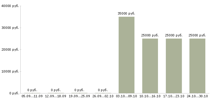 Вакансии продавец в новый магазин Колпино - Медиана зарплат продавец в новый магазин Колпино за 2 месяца