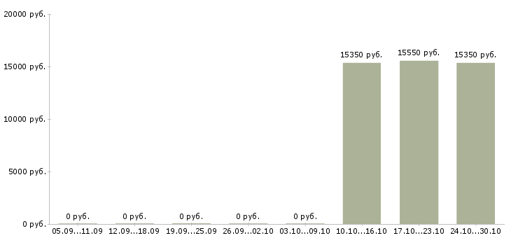 Вакансии продавец в новый магазин в Пензе - Медиана зарплат продавец в новый магазин в Пензе за 2 месяца