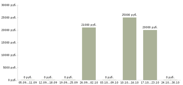 Вакансии просто администратор в Краснодаре - Медиана зарплат просто администратор в Краснодаре за 2 месяца