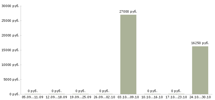 Вакансии работник зала на выкладку товара Марий эл - Медиана зарплат работник зала на выкладку товара Марий эл за 2 месяца
