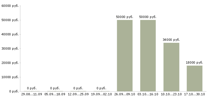 Вакансии работник торгового зала выкладка товара в Кургане - Медиана зарплат работник торгового зала выкладка товара в Кургане за 2 месяца