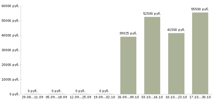 Вакансии работник торгового зала выкладка товара в Орле - Медиана зарплат работник торгового зала выкладка товара в Орле за 2 месяца