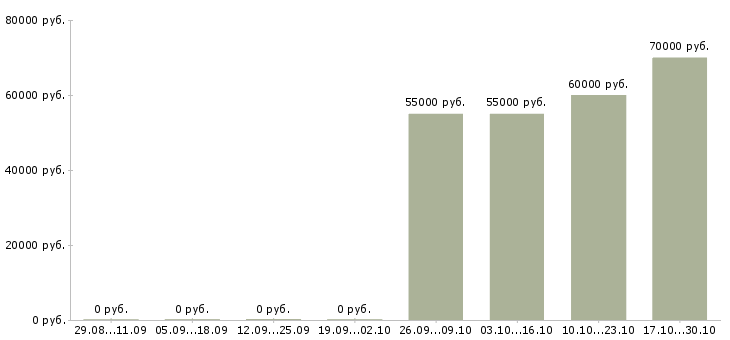 Вакансии разработчик в тестировании в Уфе - Медиана зарплат разработчик в тестировании в Уфе за 2 месяца