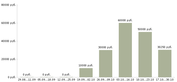 Вакансии руководитель направления рекламы в Казани - Медиана зарплат руководитель направления рекламы в Казани за 2 месяца