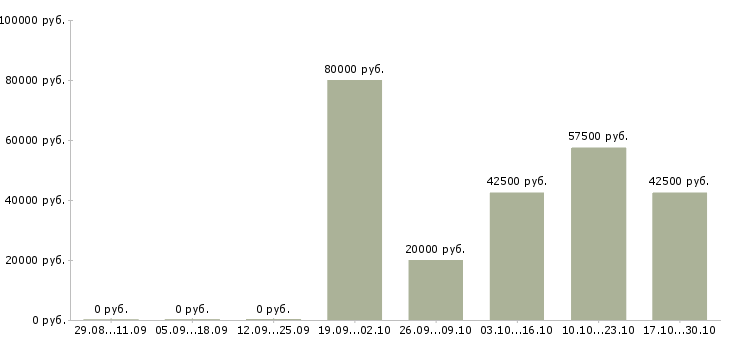 Вакансии руководитель направления рекламы в Краснодаре - Медиана зарплат руководитель направления рекламы в Краснодаре за 2 месяца