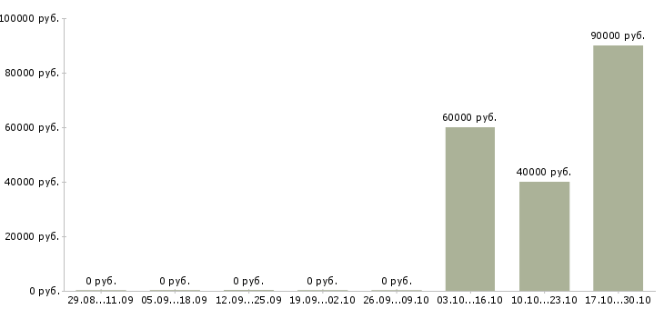 Вакансии руководитель отдела crm в Самаре - Медиана зарплат руководитель отдела crm в Самаре за 2 месяца