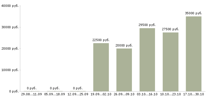 Вакансии руководитель салона связи Татарстан - Медиана зарплат руководитель салона связи Татарстан за 2 месяца