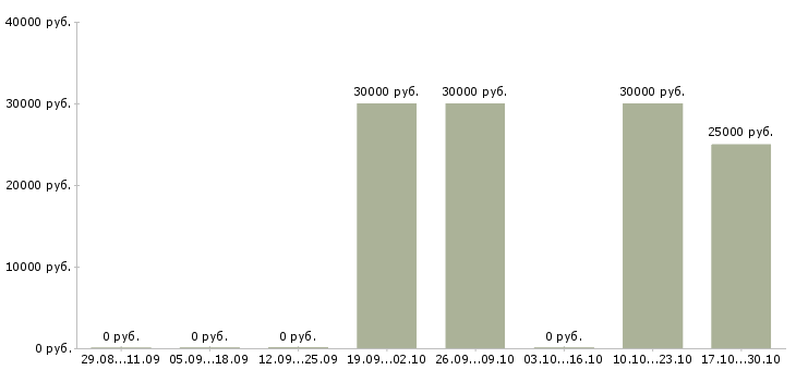 Вакансии руководитель салона связи в Серпухове - Медиана зарплат руководитель салона связи в Серпухове за 2 месяца