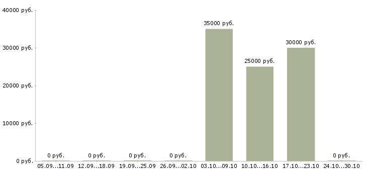 Вакансии сотрудник на обработку заказов Башкортостан - Медиана зарплат сотрудник на обработку заказов Башкортостан за 2 месяца