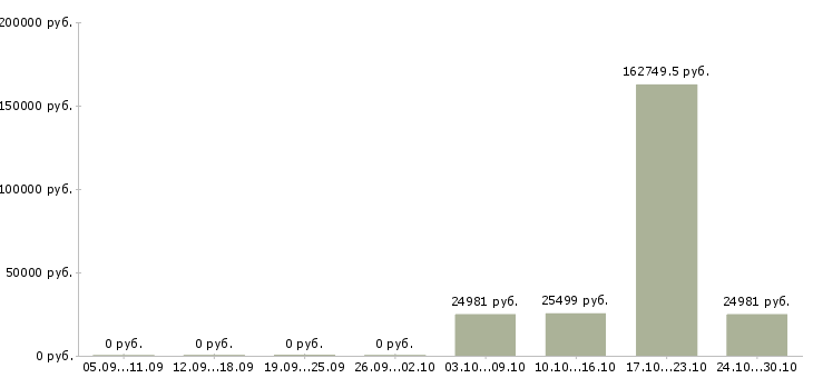 Вакансии сотрудник по сбору информации Удмуртия - Медиана зарплат сотрудник по сбору информации Удмуртия за 2 месяца