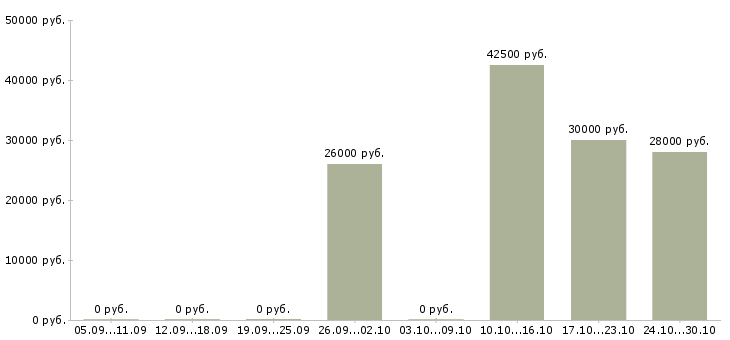 Вакансии сотрудник по сбору информации в Ульяновске - Медиана зарплат сотрудник по сбору информации в Ульяновске за 2 месяца