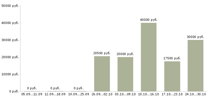 Вакансии специалист по холодным звонкам в Ставрополе - Медиана зарплат специалист по холодным звонкам в Ставрополе за 2 месяца
