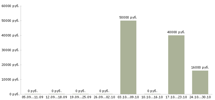 Вакансии специалист с экономическим образованием Набережные челны - Медиана зарплат специалист с экономическим образованием Набережные челны за 2 месяца
