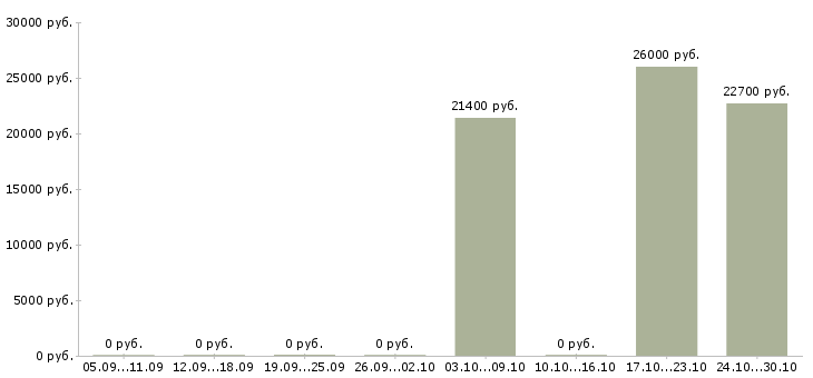 Вакансии товаровед по качеству в Вологде - Медиана зарплат товаровед по качеству в Вологде за 2 месяца