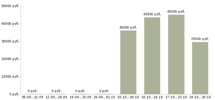 Вакансии требуется рабочий персонал в Пскове - Медиана зарплат требуется рабочий персонал в Пскове за 2 месяца