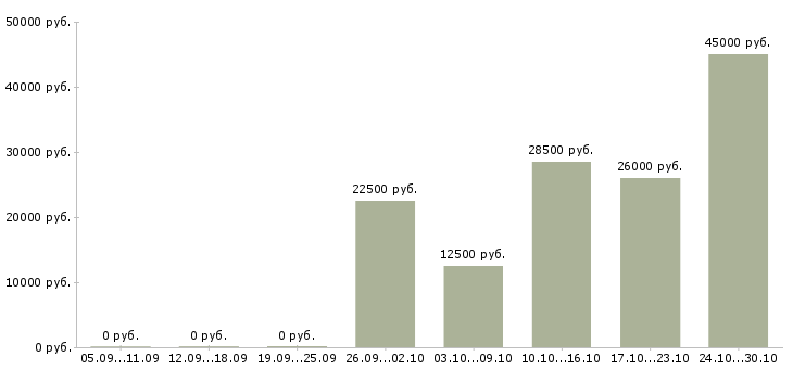 Вакансии удаленная работы со свободным графиком в Калуге - Медиана зарплат удаленная работы со свободным графиком в Калуге за 2 месяца