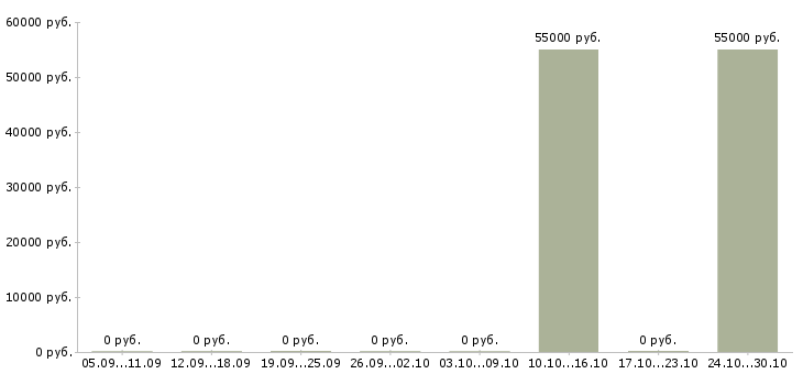 Вакансии упаковщик с проживанием в Домодедово - Медиана зарплат упаковщик с проживанием в Домодедово за 2 месяца