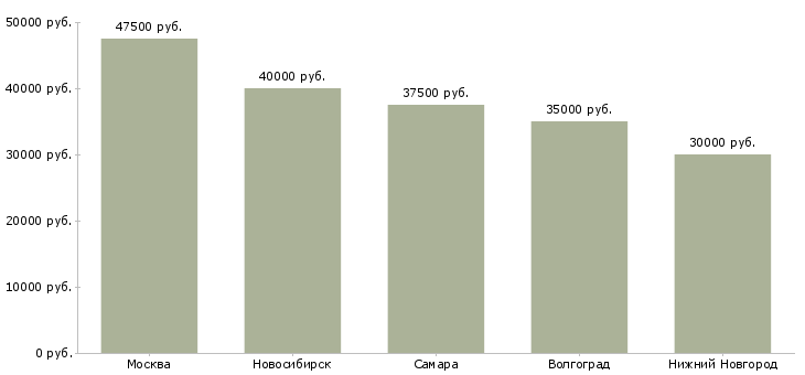 Поиск работы агроном территории-Медиана зарплаты для вакансии «агроном территории» в других городах