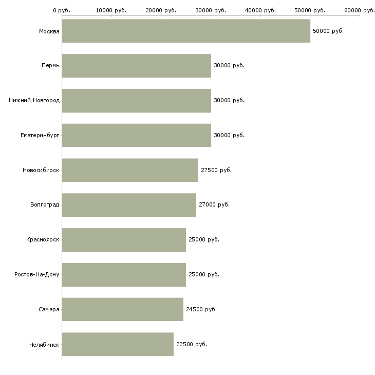 Поиск работы ведущий бухгалтер по заработной плате-Медиана зарплаты для вакансии «ведущий бухгалтер по заработной плате» в других городах