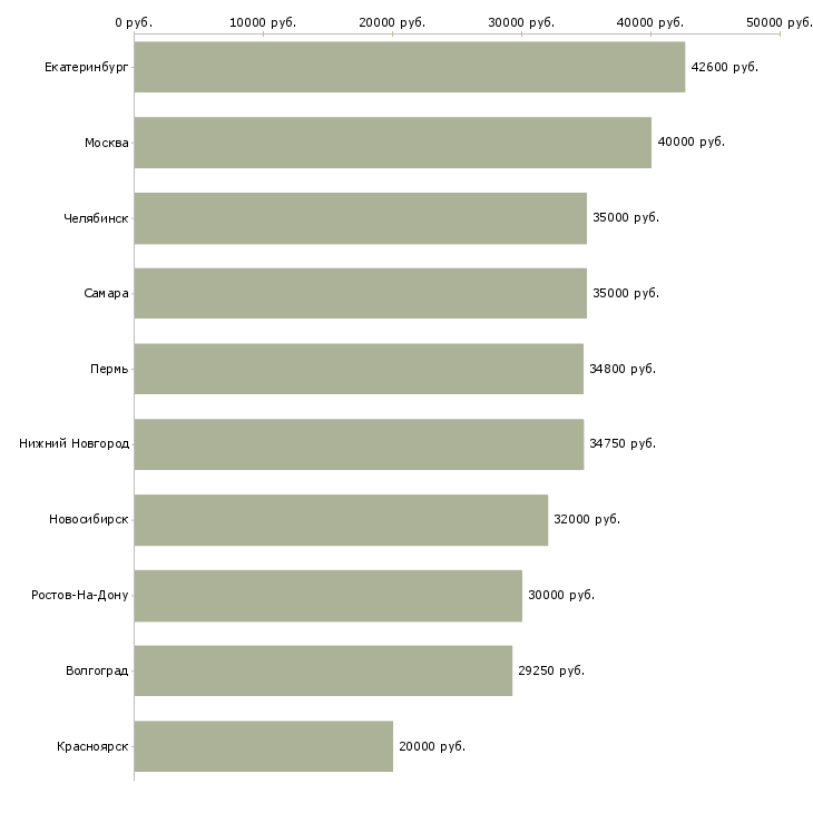 Поиск работы директор по учету-Медиана зарплаты для вакансии «директор по учету» в других городах