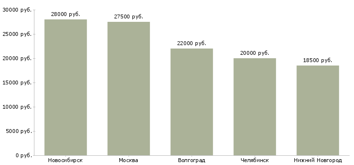 Поиск работы диспетчер на утро-Медиана зарплаты для вакансии «диспетчер на утро» в других городах